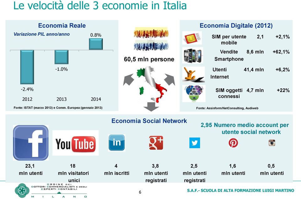 4% 2012 2013 2014 SIM oggetti connessi 4,7 mln +22% Fonte: ISTAT (marzo 2013) e Comm.