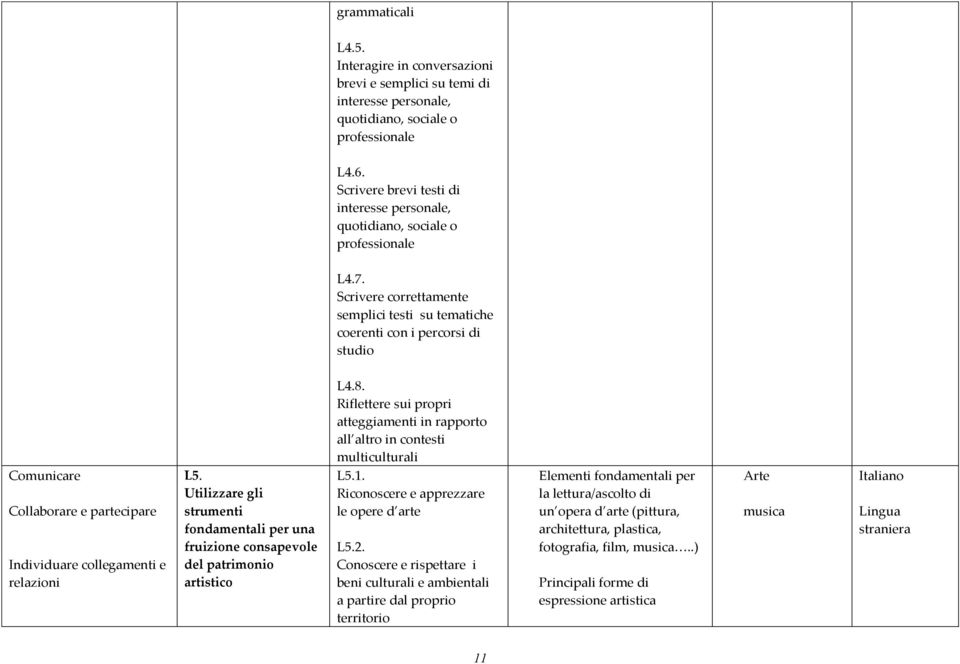 Riflettere sui propri atteggiamenti in rapporto all altro in contesti multiculturali Comunicare Collaborare e partecipare Individuare collegamenti e relazioni L5.