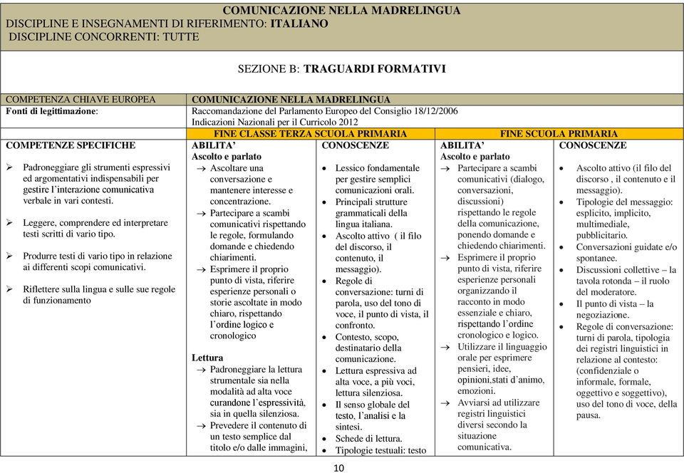 SPECIFICHE ABILITA CONOSCENZE Ascolto e parlato Padroneggiare gli strumenti espressivi Ascoltare una ed argomentativi indispensabili per conversazione e gestire l interazione comunicativa mantenere