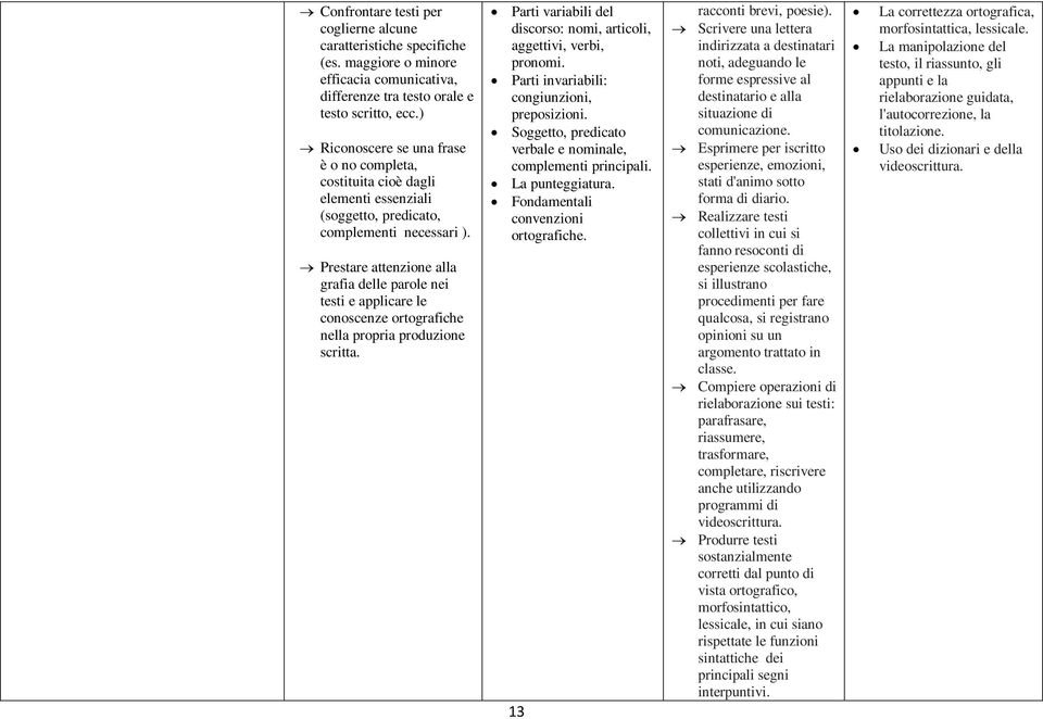 Prestare attenzione alla grafia delle parole nei testi e applicare le conoscenze ortografiche nella propria produzione scritta. Parti variabili del discorso: nomi, articoli, aggettivi, verbi, pronomi.