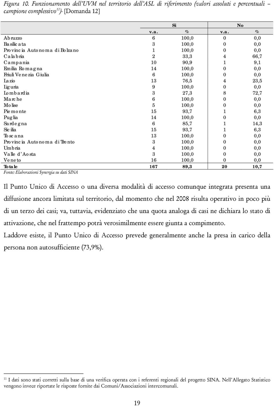 ento dell UVM nel territorio dell ASL di riferimento (val