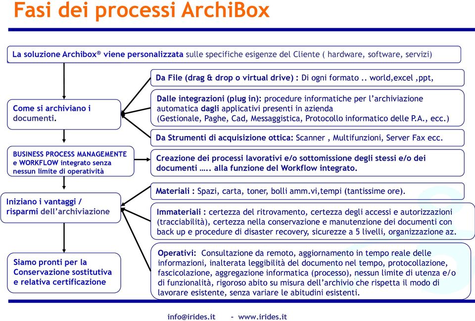 Dalle integrazioni (plug in): procedure informatiche per l archiviazione automatica dagli applicativi presenti in azienda (Gestionale, Paghe, Cad, Messaggistica, Protocollo informatico delle P.A.