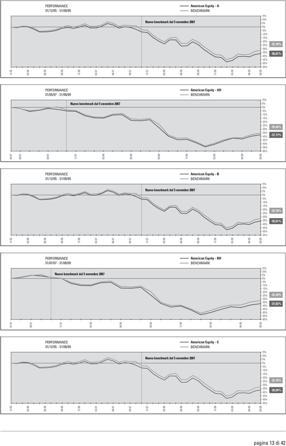 1 - -1-1 -2-2 -3-3 -4-4 -5-5 -32,18% -35,61% 31/07/07-31/08/09 Nuovo benchmark dal 5 novembre 2007 American Equity - BH 1 1 - -1-1 -2-2 -3-3 -4-4