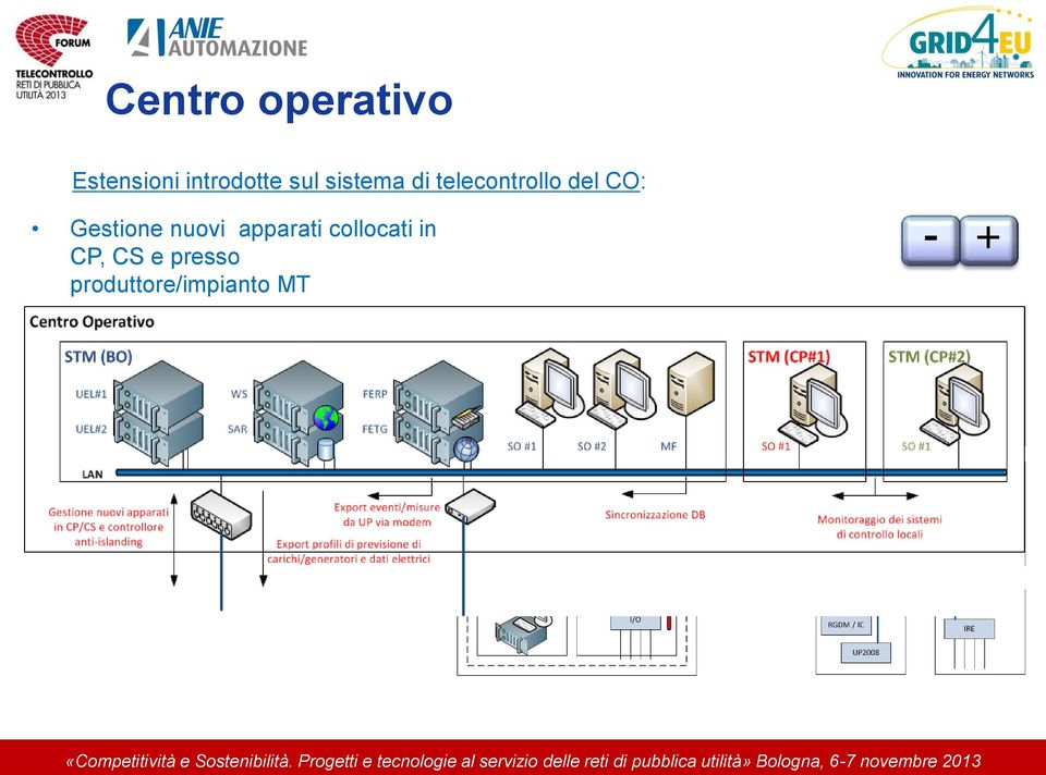 Sincronizzazione DB sistema di controllo di CP (CO CP) Monitoraggio dei sistemi di controllo locali alle CP