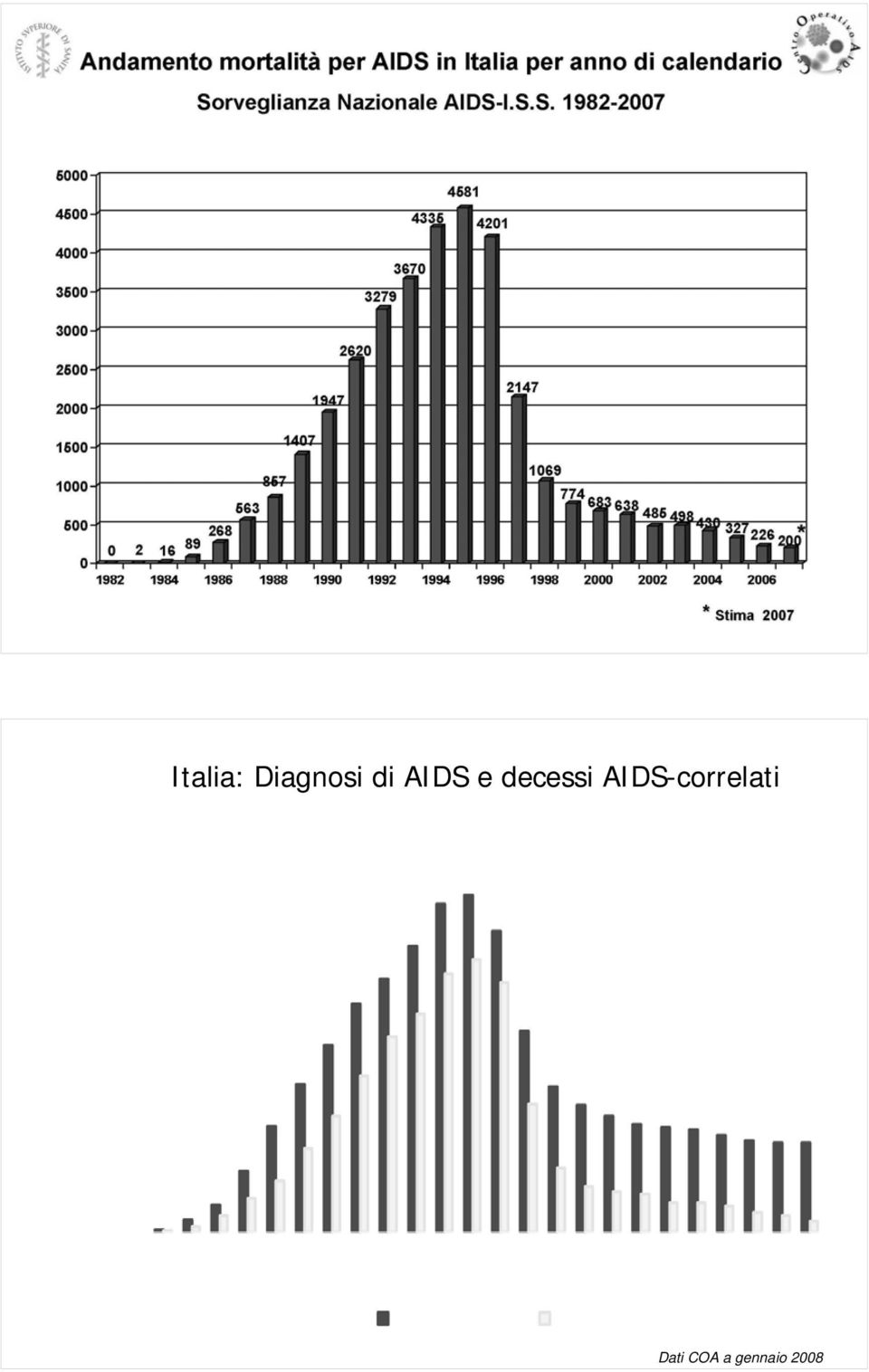 AIDS-correlati N.