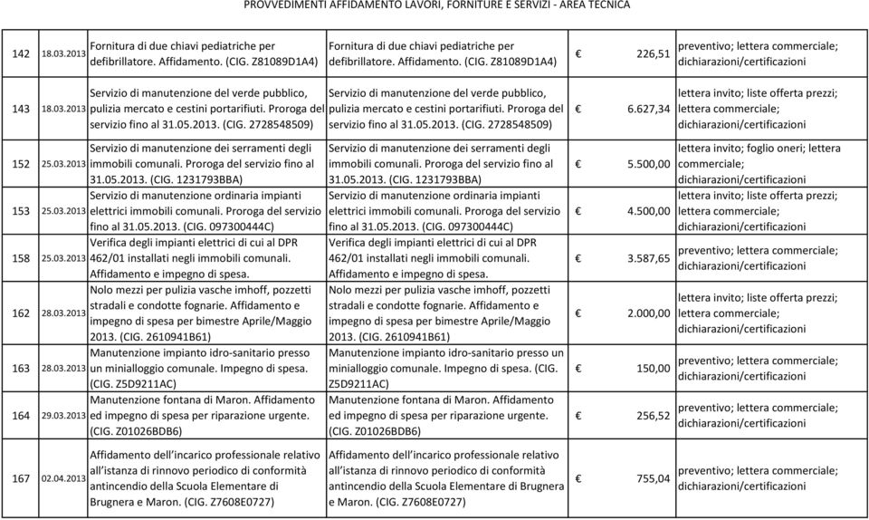 Proroga del servizio fino al 31.05.2013. (CIG. 2728548509) servizio fino al 31.05.2013. (CIG. 2728548509) 6.627,34 lettera invito; liste offerta prezzi; lettera commerciale; 152 25.03.2013 153 25.03.2013 158 25.