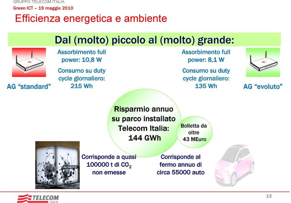 giornaliero: 215 Wh 135 Wh AG evoluto Risparmio annuo su parco installato Telecom Italia: 144 GWh Bolletta