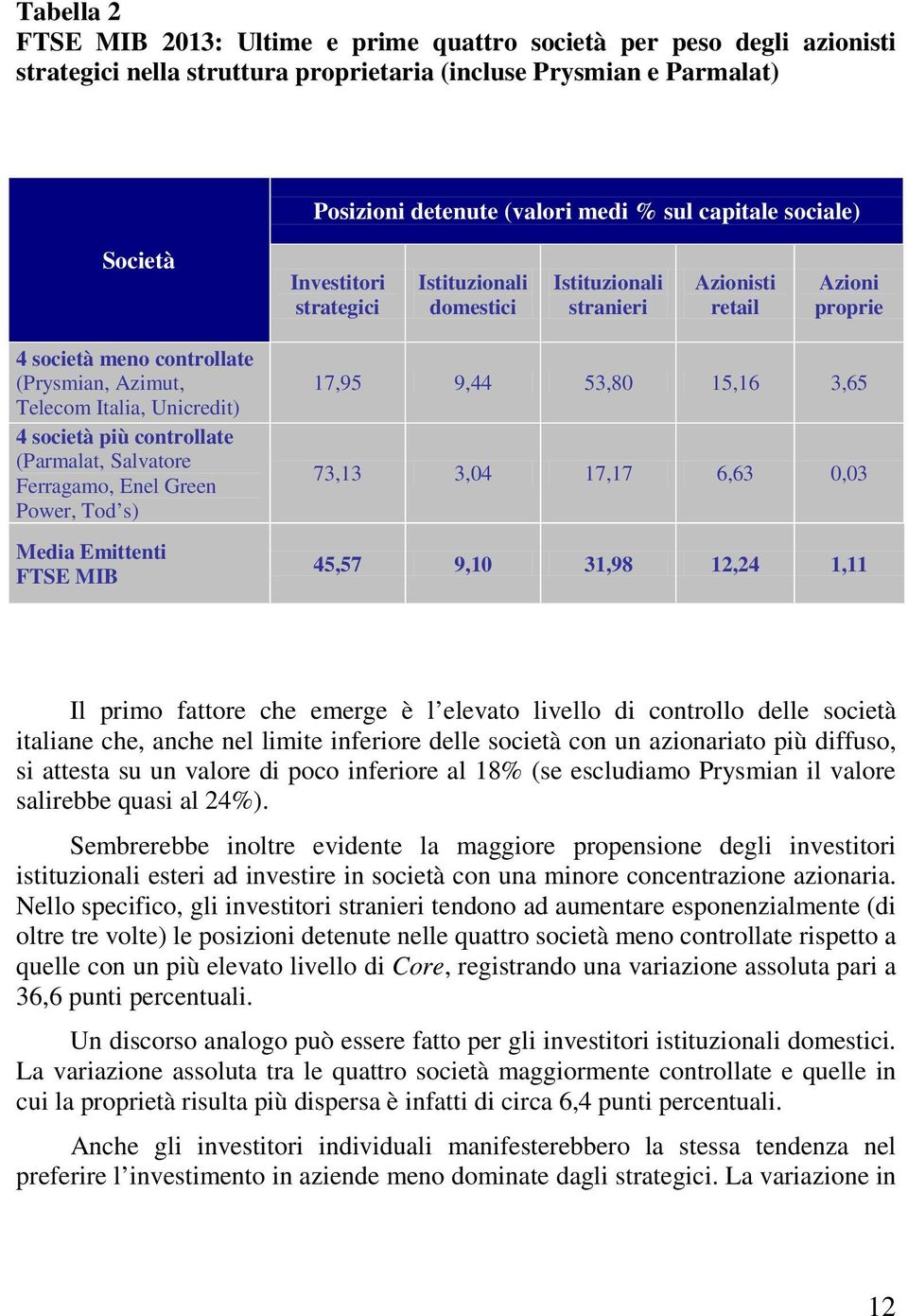 società più controllate (Parmalat, Salvatore Ferragamo, Enel Green Power, Tod s) Media Emittenti FTSE MIB 17,95 9,44 53,80 15,16 3,65 73,13 3,04 17,17 6,63 0,03 45,57 9,10 31,98 12,24 1,11 Il primo