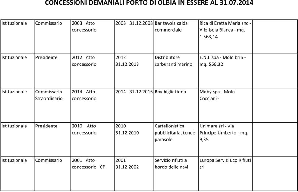 12.2010 Cartellonistica pubblicitaria, tende parasole Unimare srl - Via Principe Umberto - mq. 9,35 2001 Atto CP 2001 31.12.2002 Servizio rifiuti a bordo delle navi Europa Servizi Eco Rifiuti srl