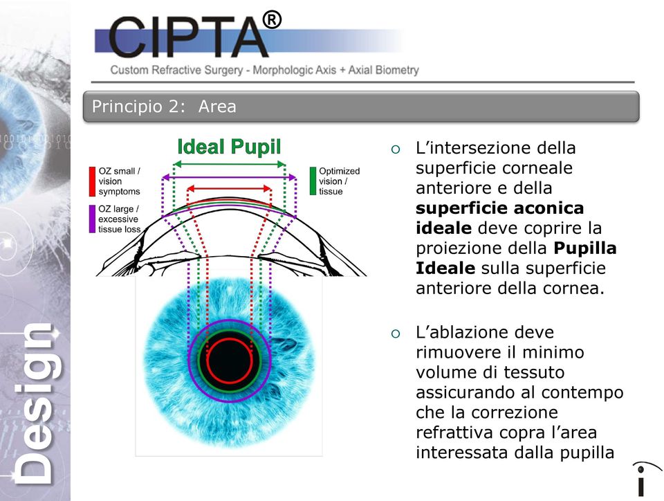 superficie anteriore della cornea.