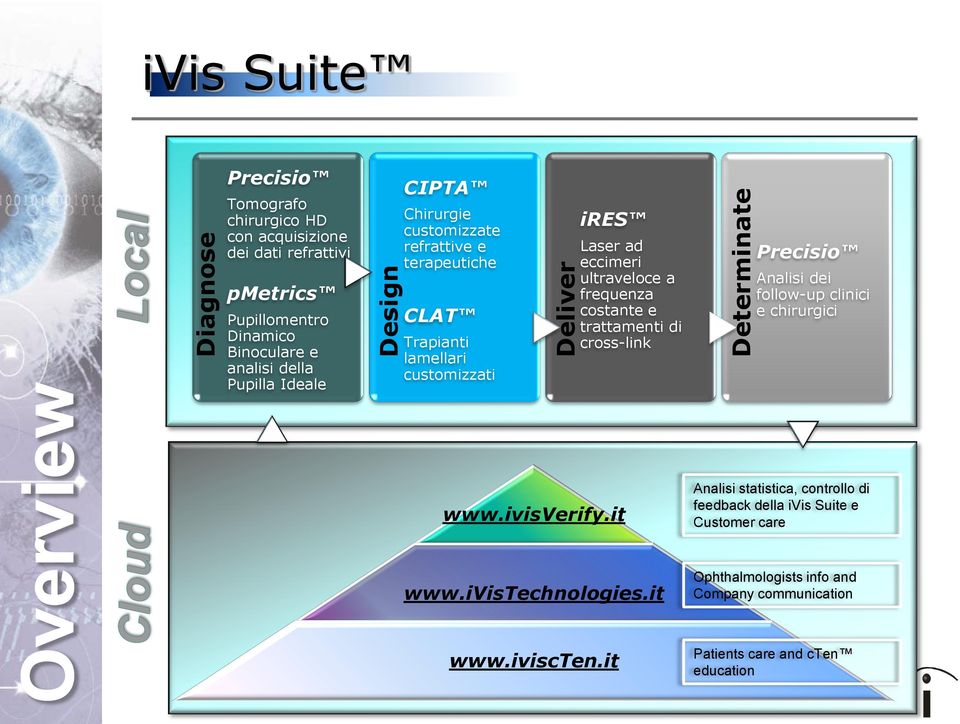 ultraveloce a frequenza costante e trattamenti di cross-link Precisio Analisi dei follow-up clinici e chirurgici www.ivisverify.