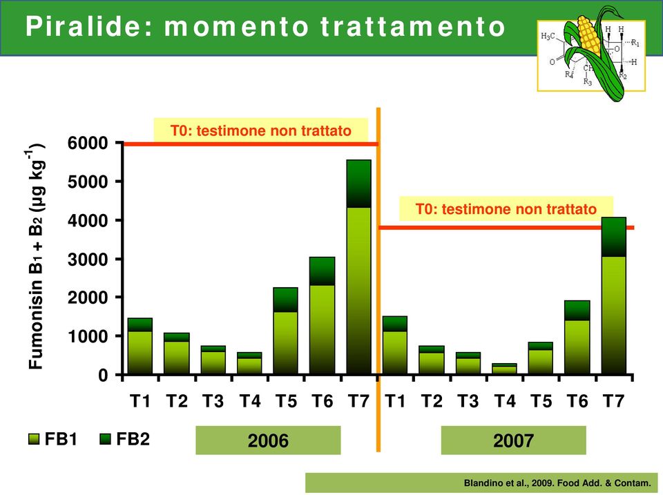 trattato T0: testimone non trattato T1 T2 T3 T4 T5 T6 T7 T1 T2 T3