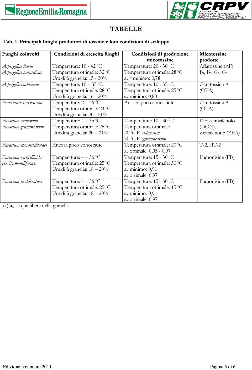 Temperature: 20-30 0 C Aspergillus parasiticus Temperatura ottimale: 32 0 C Temperatura ottimale: 28 0 C Aspergillus ochraceus Penicillium verrucosum Fusarium culmorum Fusarium graminearum Umidità