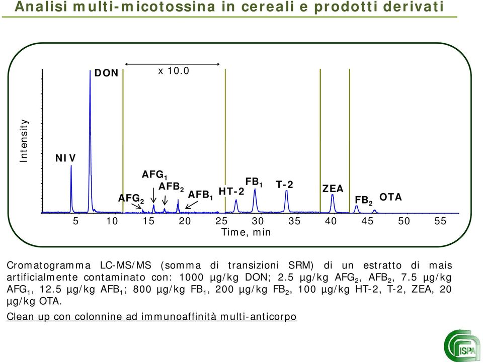 Cromatogramma LC-MS/MS (somma di transizioni SRM) di un estratto di mais artificialmente contaminato con: 1000 µg/kg