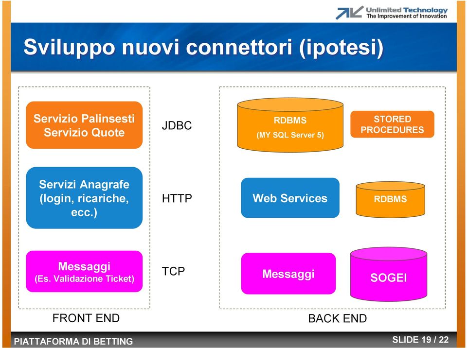 ricariche, ecc.) HTTP Web Services RDBMS Messaggi (Es.