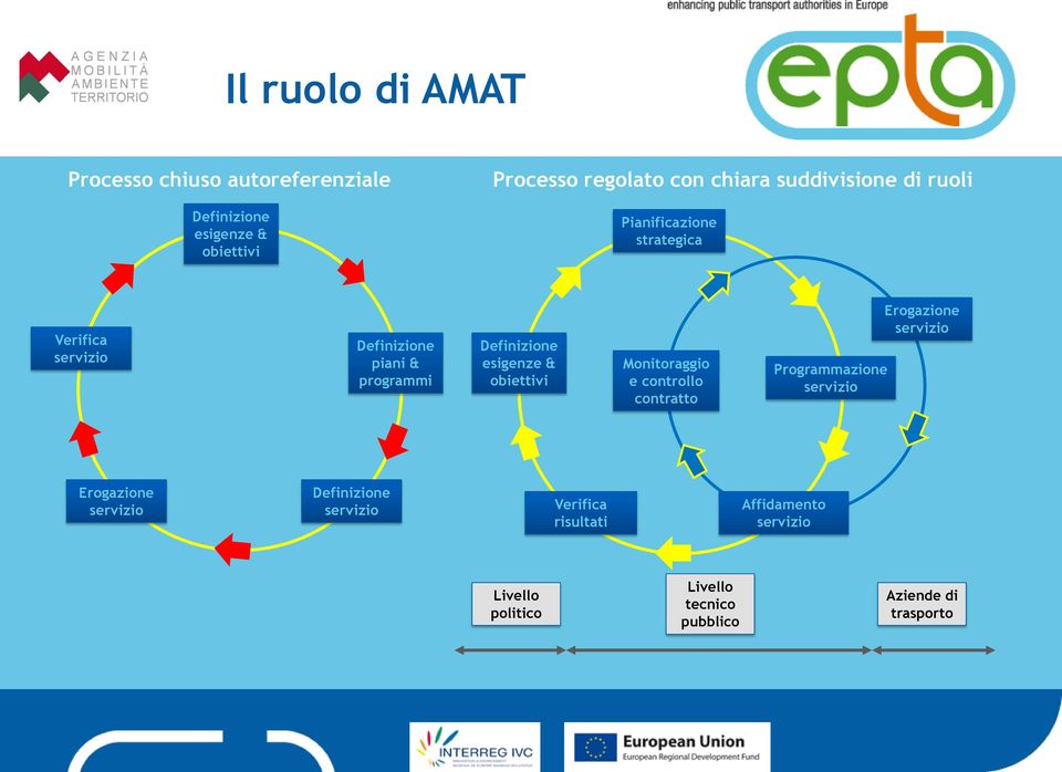 esigenze & obiettivi Monitoraggio e controllo contratto Programmazione servizio Erogazione servizio Erogazione