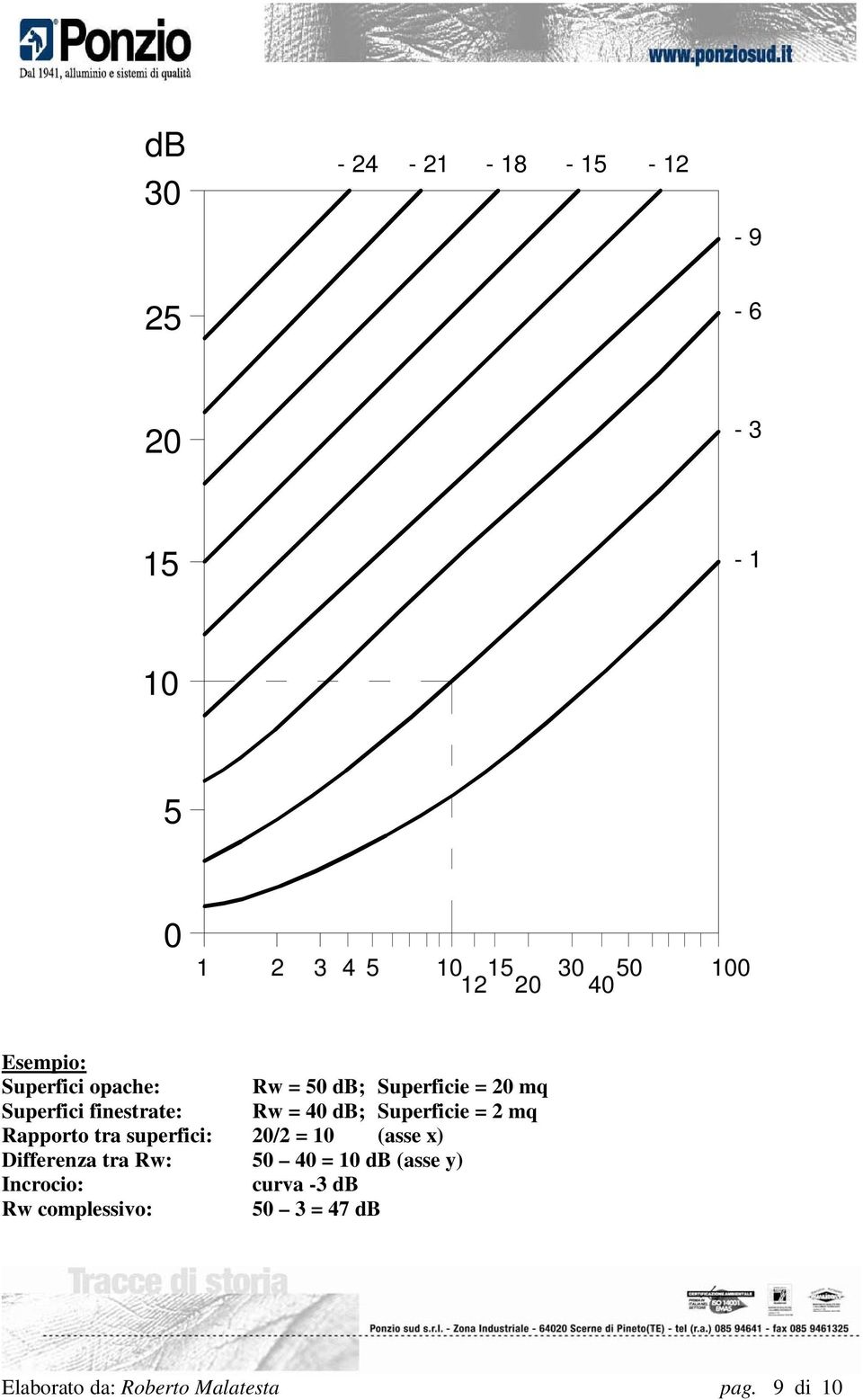 Superficie = 2 mq Rapporto tra superfici: 20/2 = 10 (asse x) Differenza tra Rw: 50 40 = 10 db