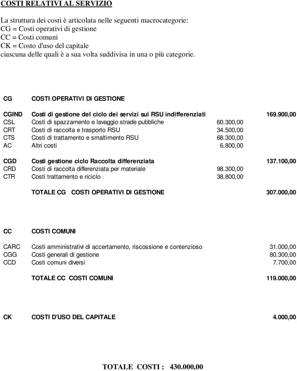 900,00 CSL Costi di spazzamento e lavaggio strade pubbliche 60.300,00 CRT Costi di raccolta e trasporto RSU 34.500,00 CTS Costi di trattamento e smaltimento RSU 68.300,00 AC Altri costi 6.