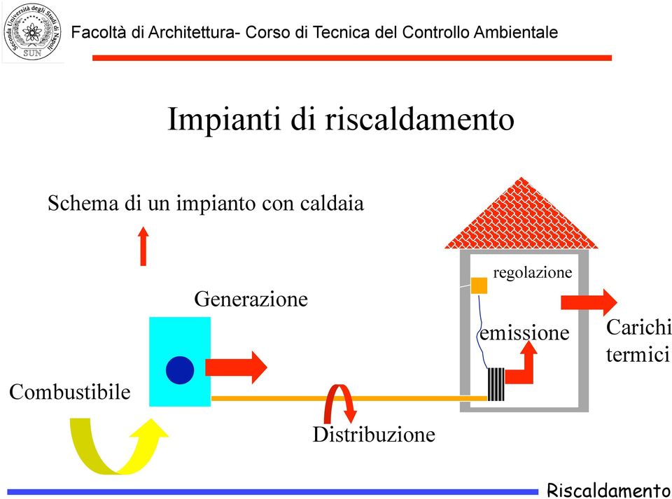 Combustibile Generazione