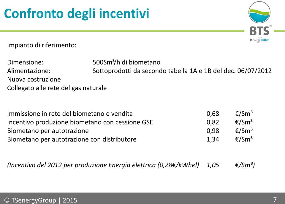 06/07/2012 Nuova costruzione Collegato alle rete del gas naturale Immissione in rete del biometano e vendita 0,68 /Sm³ Incentivo