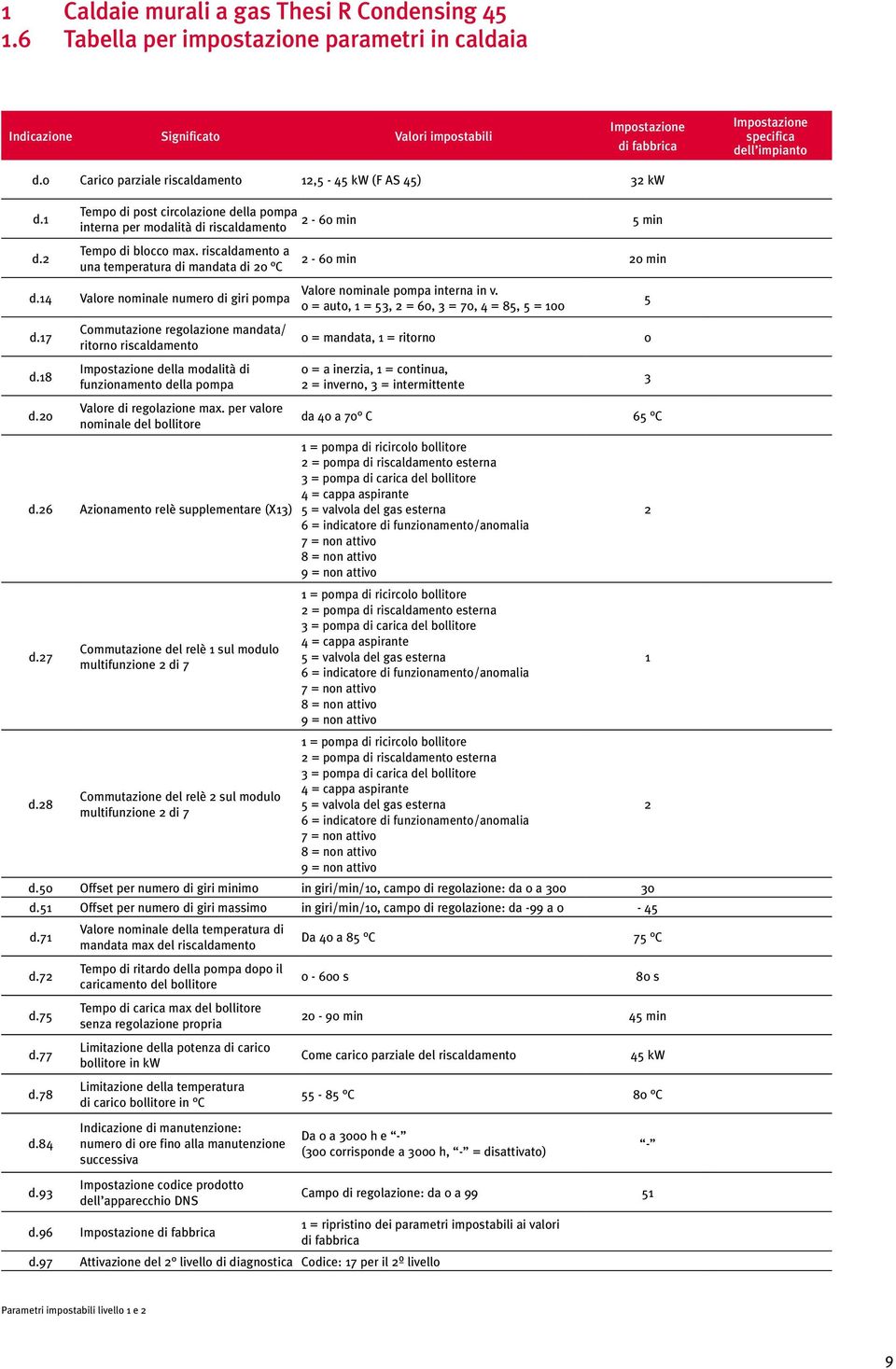 riscaldamento a una temperatura di mandata di 0 C - 60 min 0 min d.4 Valore nominale numero di giri pompa Valore nominale pompa interna in v. 0 = auto, = 53, = 60, 3 = 70, 4 = 85, 5 = 00 5 d.