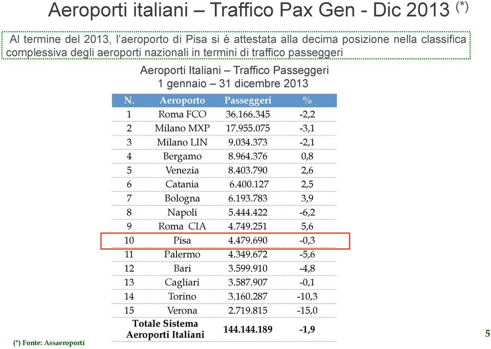 955.075-3,1 3 Milano LIN 9.034.373-2,1 4 Bergamo 8.964.376 0,8 5 Venezia 8.403.790 2,6 6 Catania 6.400.127 2,5 7 Bologna 6.193.783 3,9 8 Napoli 5.444.422-6,2 9 Roma CIA 4.749.