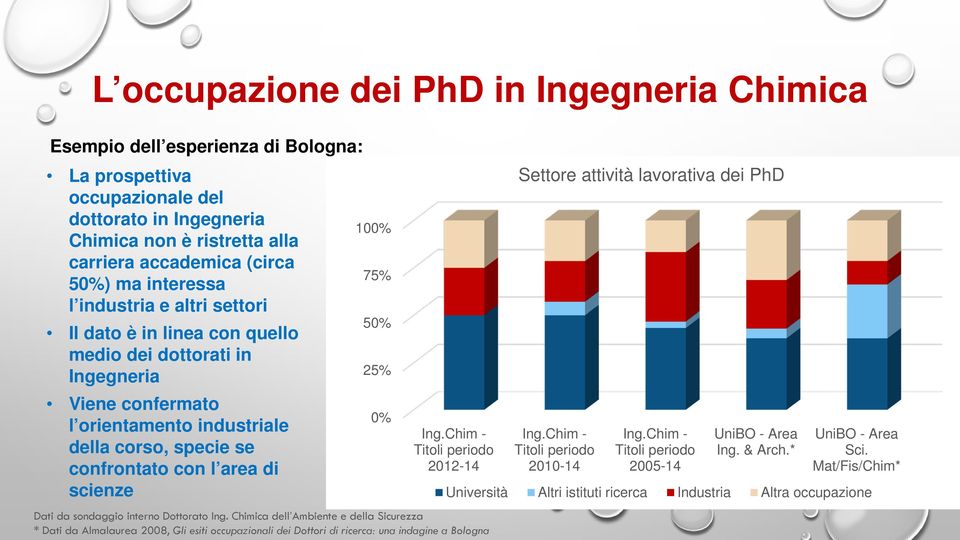 scienze 100% 75% 50% 25% 0% Ing.Chim - Titoli periodo 2012-14 Dati da sondaggio interno Dottorato Ing.