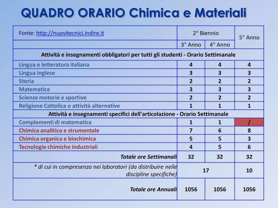 2 2 Matematica 3 3 3 Scienze motorie e sportive 2 2 2 Religione Cattolica o attività alternative 1 1 1 Attività e insegnamenti specifici dell'articolazione - Orario Settimanale