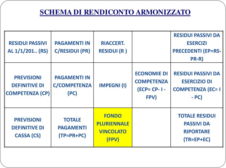 C/COMPETENZA (PC) IMPEGNI (I) ECONOMIE DI COMPETENZA (ECP= CP- I - FPV) RESIDUI PASSIVI DA ESERCIZIO DI COMPETENZA (EC= I -