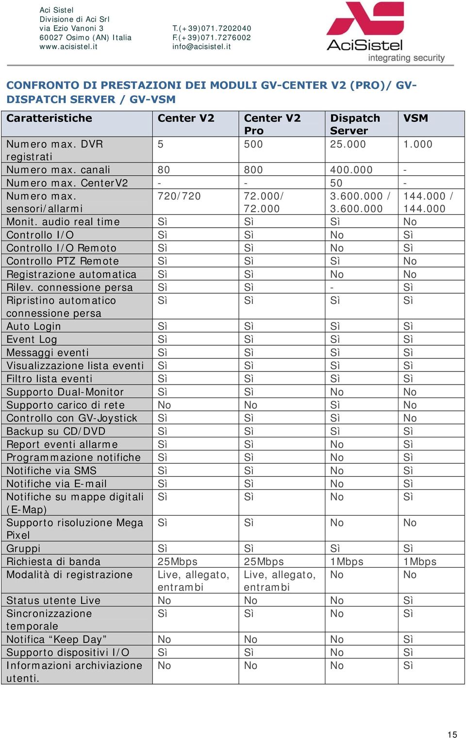 000 registrati Numer max. canali 80 800 400.000 - Numer max. CenterV2 - - 50 - Numer max. sensri/allarmi 720/720 72.000/ 72.000 3.600.000 / 3.600.000 144.000 / 144.000 Mnit.
