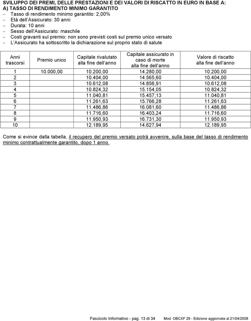 Anni trascorsi Premio unico Capitale rivalutato alla fine dell anno Capitale assicurato in caso di morte alla fine dell anno Valore di riscatto alla fine dell anno 1 10.000,00 10.200,00 14.280,00 10.