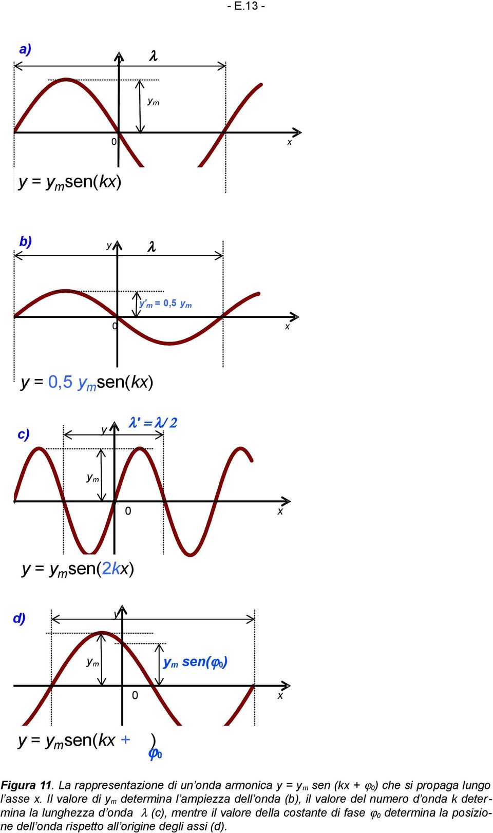 La rappresentazione di un onda armonica y = y m sen (kx + ϕ0) che si propaga lungo l asse x.