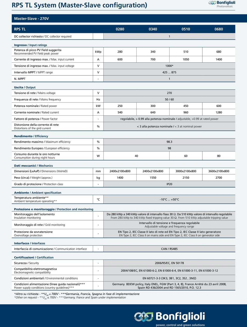 MPPT 1 Tensione di rete / Mains voltage V 270 Potenza nominale / Rated power kw 250 300 450 600 Corrente nominale / Rated current A 540 640 960 1280 Fattore di potenza / Power factor regolabile, > 0.