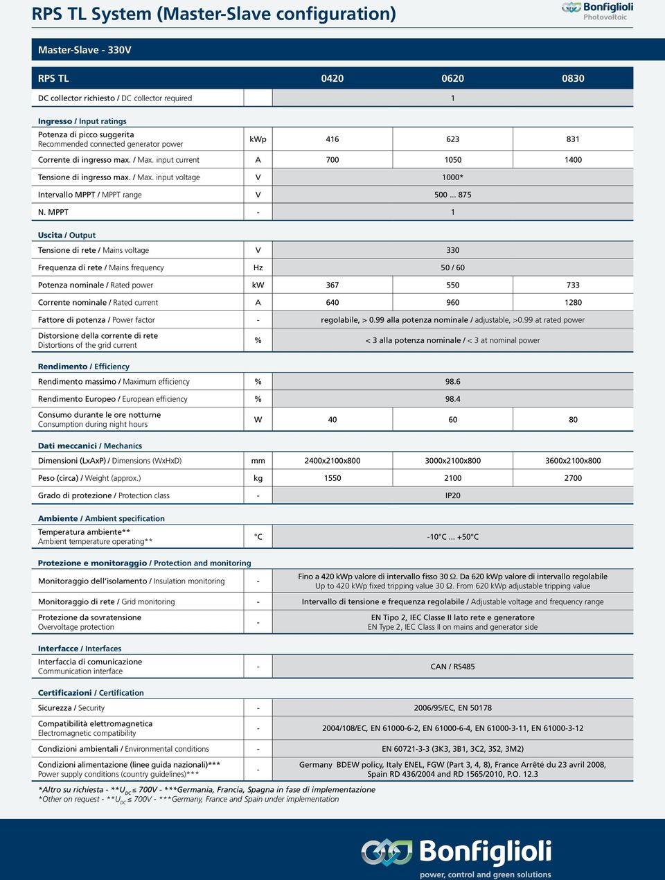 MPPT 1 Tensione di rete / Mains voltage V 330 Potenza nominale / Rated power kw 367 550 733 Corrente nominale / Rated current A 640 960 1280 Fattore di potenza / Power factor regolabile, > 0.