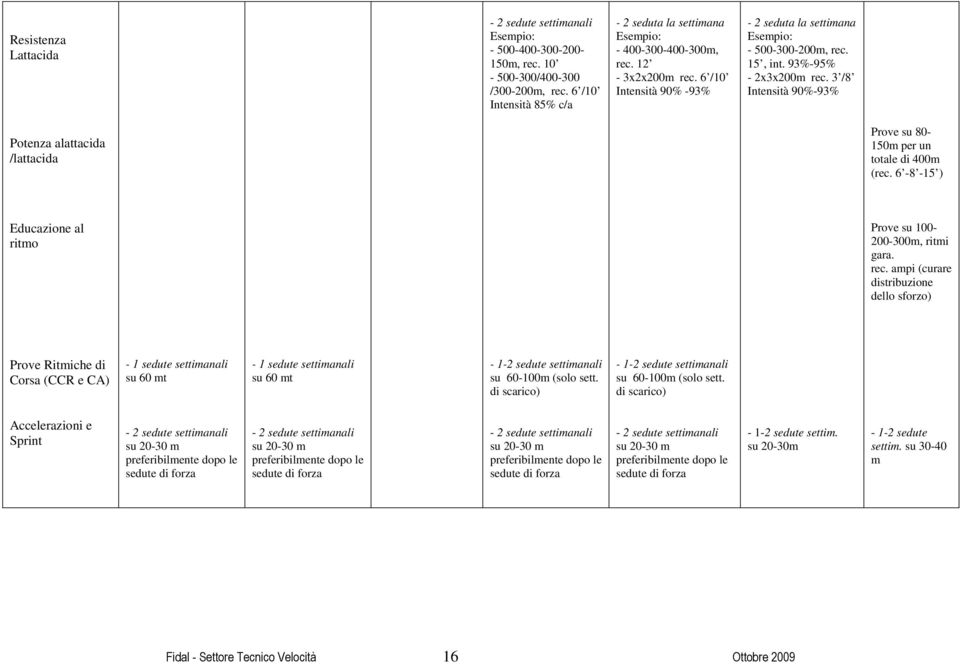 3 /8 Intensità 90%-93% Potenza alattacida /lattacida Prove su 80-150m per un totale di 400m (rec. 6-8 -15 ) Educazione al ritmo Prove su 100-200-300m, ritmi gara. rec.
