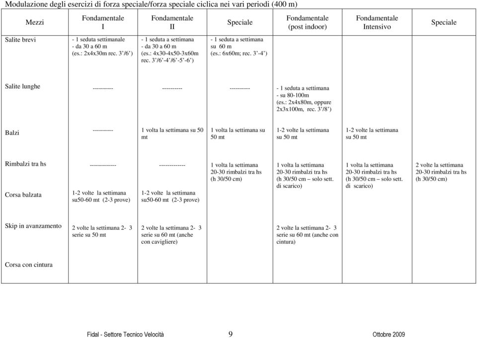 3-4 ) (post indoor) Intensivo Speciale Salite lunghe ---------- ---------- ---------- - 1 seduta a settimana - su 80-100m (es.: 2x4x80m, oppure 2x3x100m, rec.