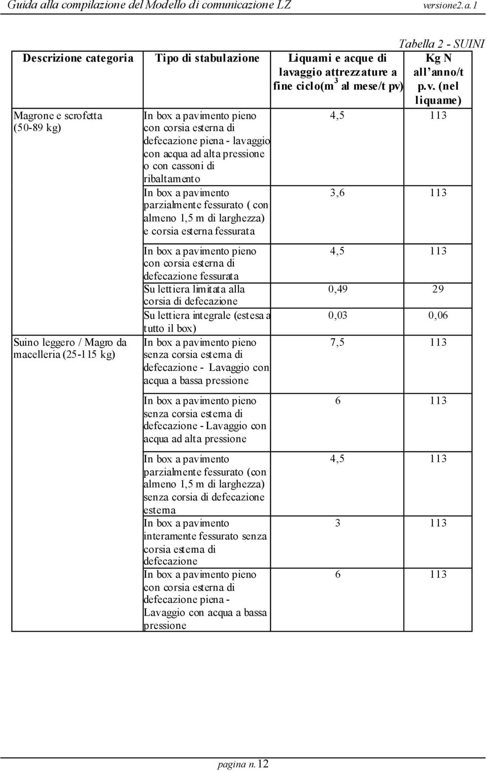 (nel liquame) Magrone e scrofetta (50-89 kg) Suino leggero / Magro da macelleria (25-115 kg) defecazione piena - lavaggio con acqua ad alta pressione o con cassoni di