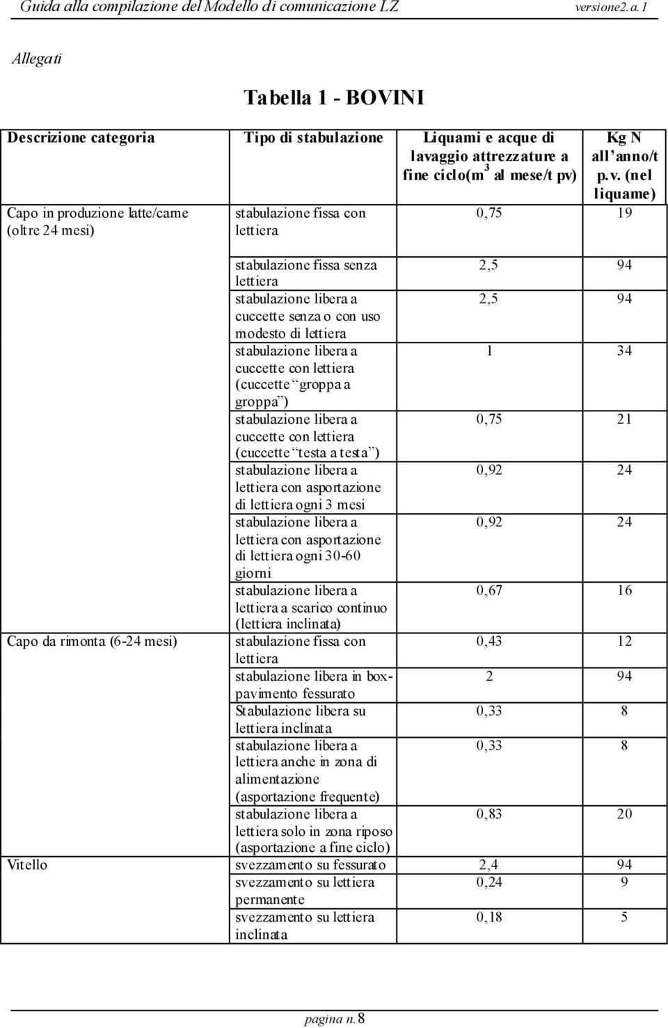 (nel liquame) 0,75 19 stabulazione fissa senza 2,5 94 lettiera 2,5 94 cuccette senza o con uso modesto di lettiera 1 34 cuccette con lettiera (cuccette groppa a groppa ) 0,75 21 cuccette con lettiera