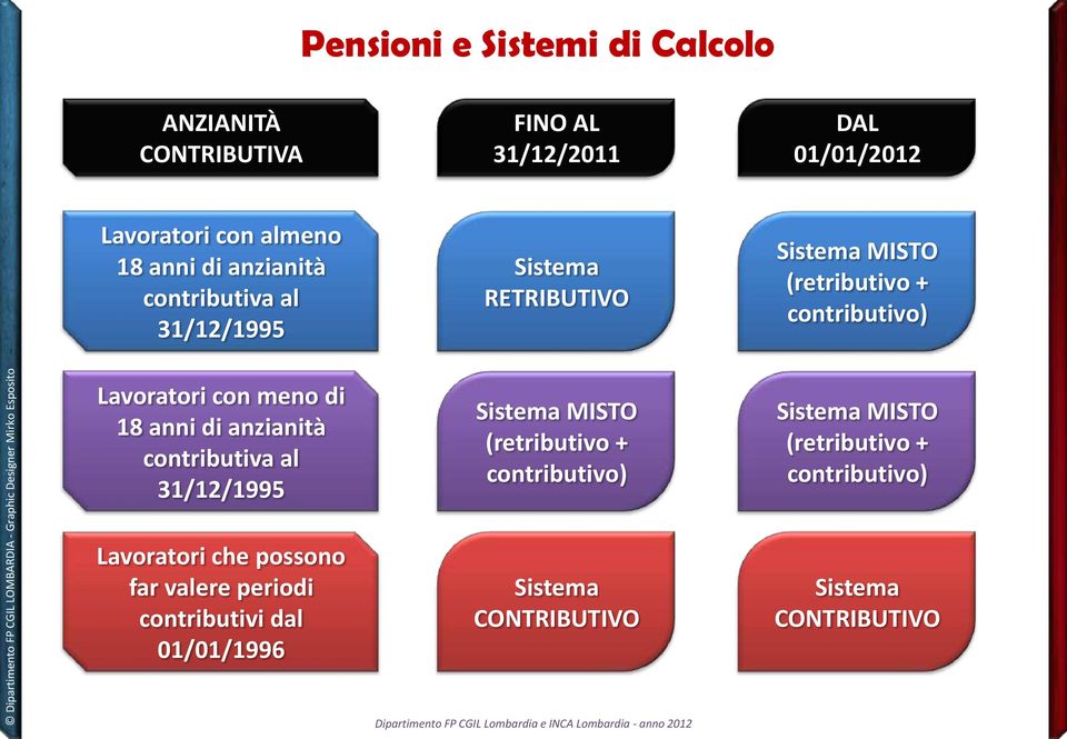 di 18 anni di anzianità contributiva al 31/12/1995 Sistema MISTO (retributivo + contributivo) Sistema MISTO (retributivo