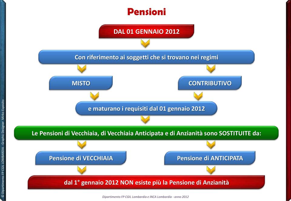 Vecchiaia, di Vecchiaia Anticipata e di Anzianità sono SOSTITUITE da: Pensione di