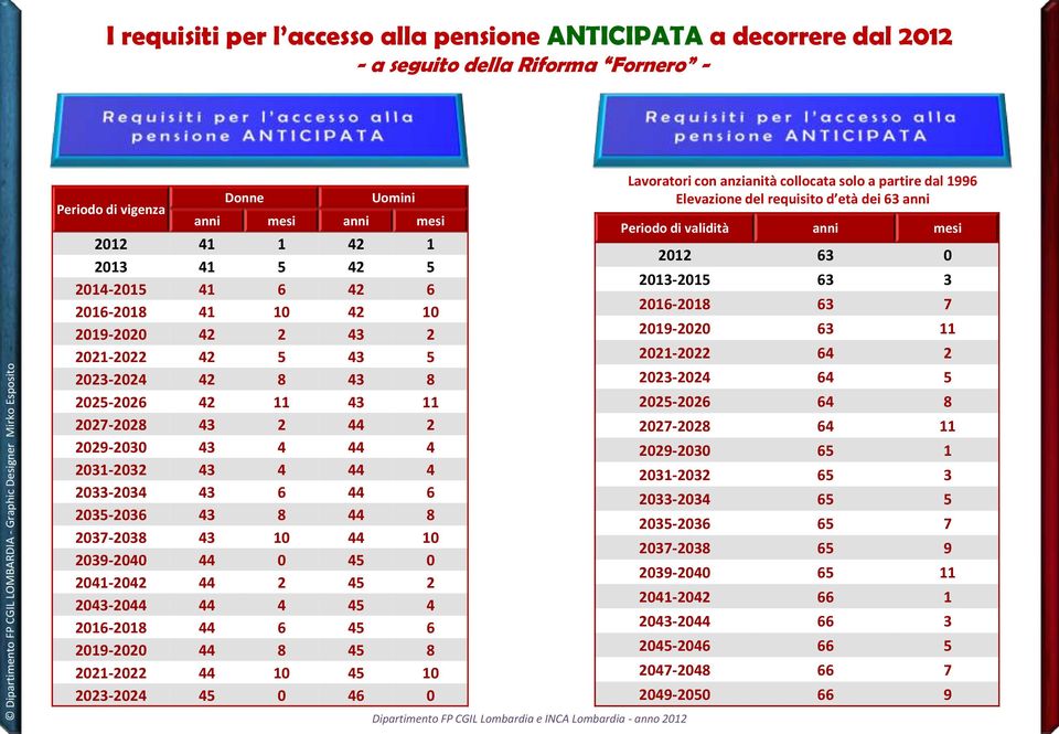 2035-2036 43 8 44 8 2037-2038 43 10 44 10 2039-2040 44 0 45 0 2041-2042 44 2 45 2 2043-2044 44 4 45 4 2016-2018 44 6 45 6 2019-2020 44 8 45 8 2021-2022 44 10 45 10 2023-2024 45 0 46 0 Lavoratori con