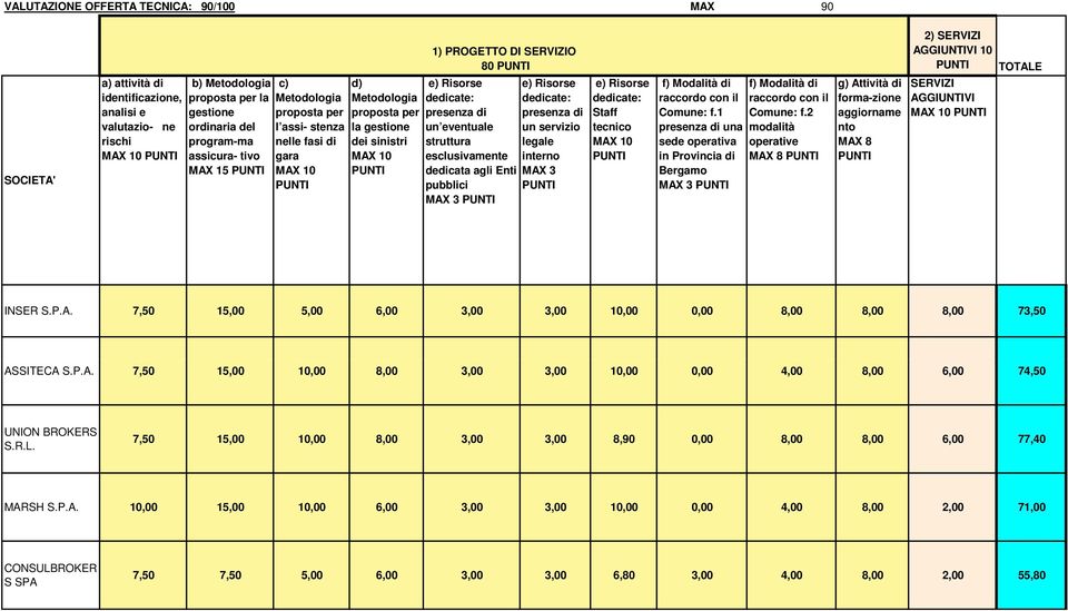 dedicata agli Enti pubblici MAX 3 presenza di un servizio legale interno MAX 3 Staff tecnico f) Modalità di raccordo con il Comune: f.