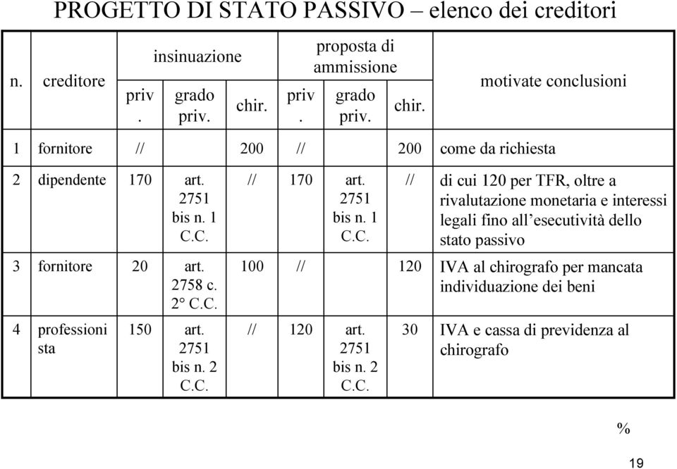 C. 3 fornitore 20 art. 2758 c. 2 C.C. 4 professioni sta 150 art. 2751 bis n. 2 C.C. // 170 art. 2751 bis n. 1 C.C. // di cui 120 per TFR, oltre a