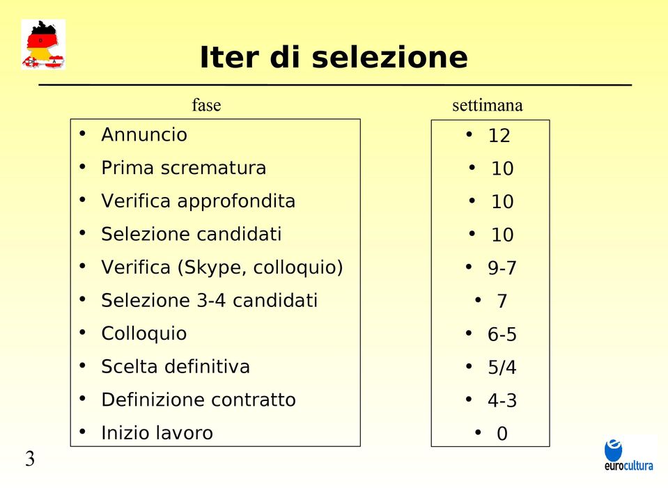 Selezione 3-4 candidati Colloquio Scelta definitiva