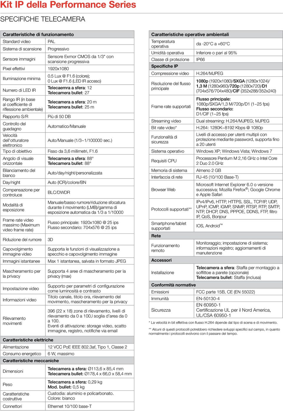 6 (colore); 0 Lux @ F1.6 (LED IR acceso) Telecaemra a sfera: 12 Telecamera bullet: 27 Telecamera a sfera: 20 m Telecamera bullet: 25 m Più di 50 db Automatico/Manuale Auto/Manuale (1/3~1/100000 sec.