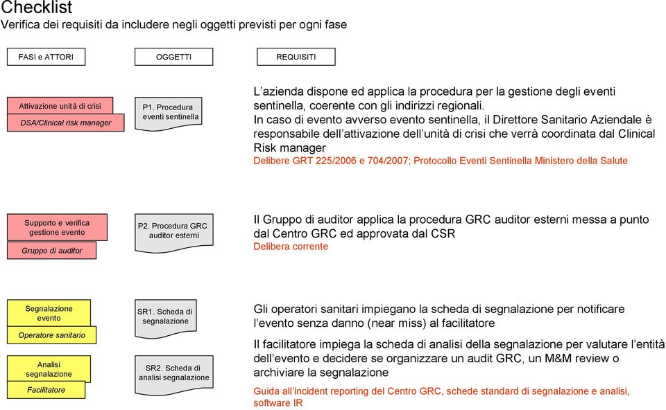 In caso di evento avverso evento sentinella, il Direttore Sanitario Aziendale è responsabile dell attivazione dell unità di crisi che verrà coordinata dal Clinical Risk manager Delibere GRT 225/2006