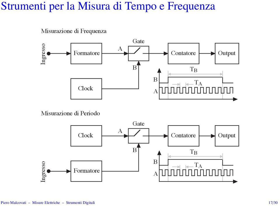 Misurazione di Periodo Clock A Gate Contatore Output B T B Ingresso