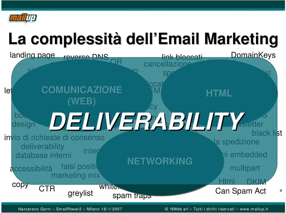 media emails push email CSS design direct e-mailing sponsorizzazione di newsletter SenderID black list invio di richieste di consenso video email orario per la spedizione deliverability integrazione