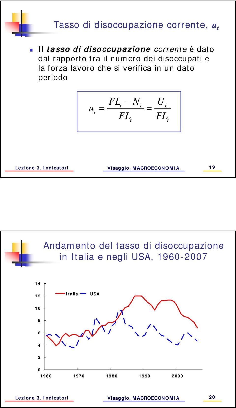 periodo FL N u FL U FL Lezione 3.