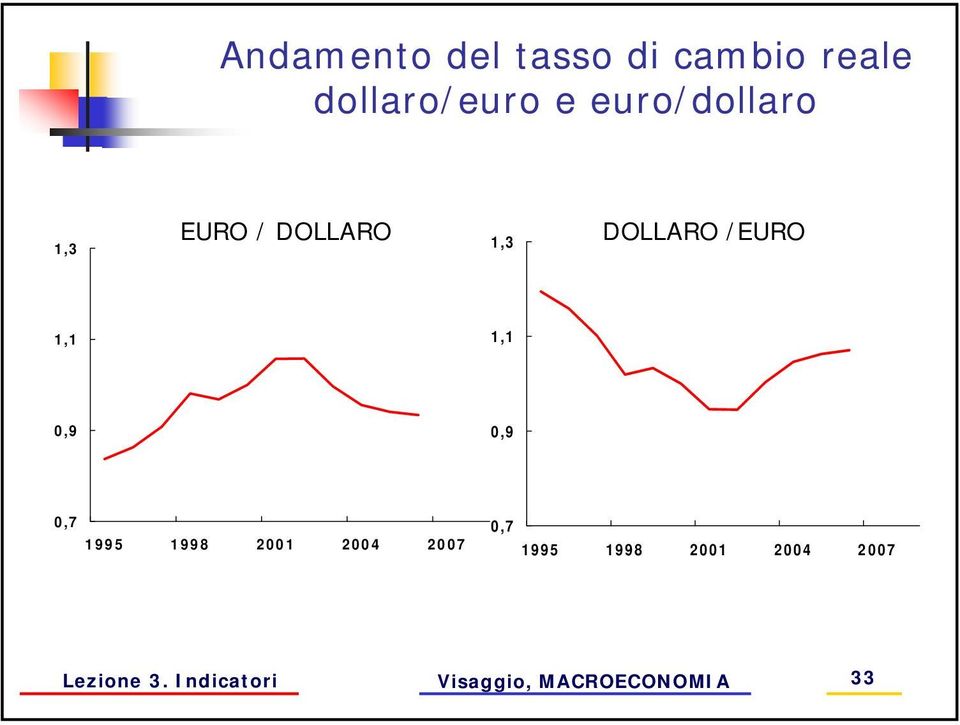 /EURO 1,1 1,1 0,9 0,9 0,7 1995 1998 2001 2004